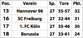 Tabelle 2010